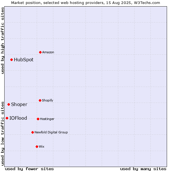 Market position of HubSpot vs. Shoper vs. IOFlood