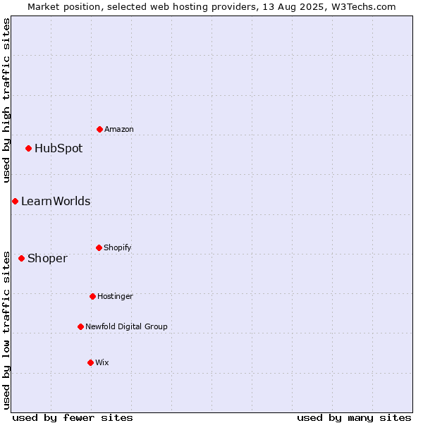 Market position of HubSpot vs. Shoper vs. LearnWorlds