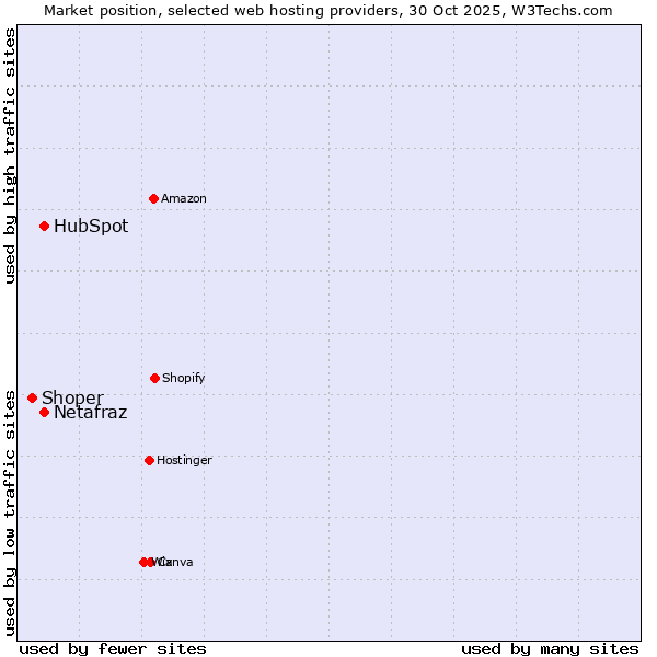 Market position of Netafraz vs. HubSpot vs. Shoper