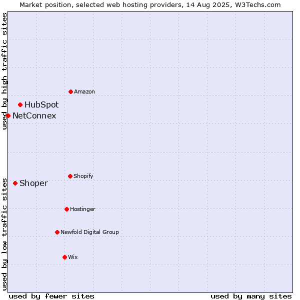 Market position of HubSpot vs. Shoper vs. NetConnex