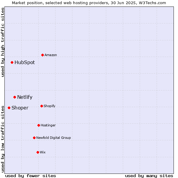 Market position of Netlify vs. HubSpot vs. Shoper