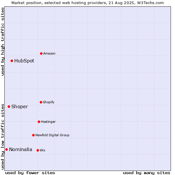 Market position of HubSpot vs. Shoper vs. Nominalia