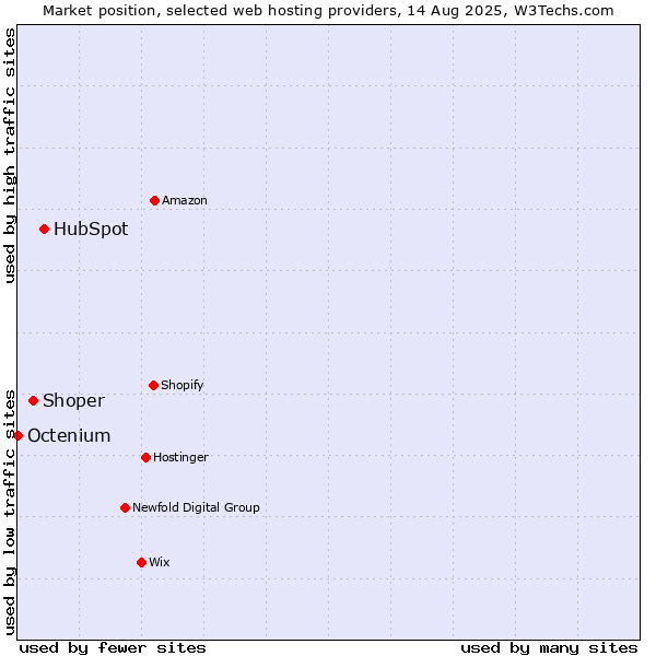Market position of HubSpot vs. Shoper vs. Octenium