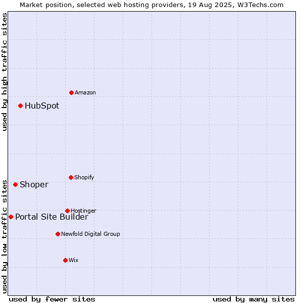 Market position of HubSpot vs. Shoper vs. Portal Site Builder