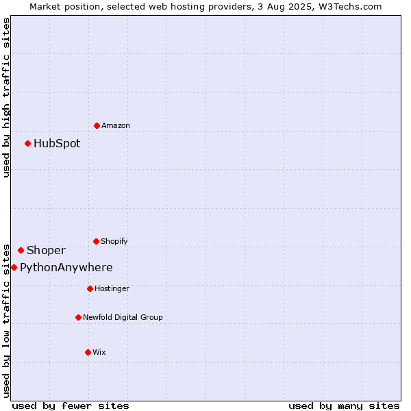 Market position of HubSpot vs. Shoper vs. PythonAnywhere