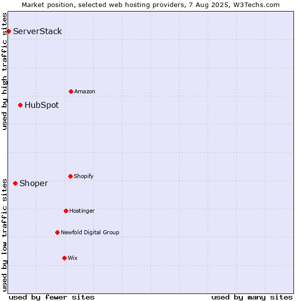 Market position of HubSpot vs. Shoper vs. ServerStack