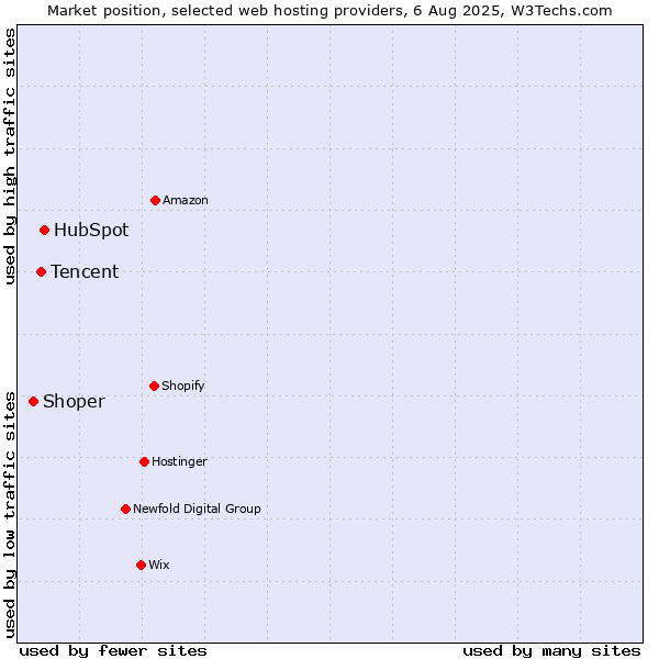 Market position of HubSpot vs. Tencent vs. Shoper