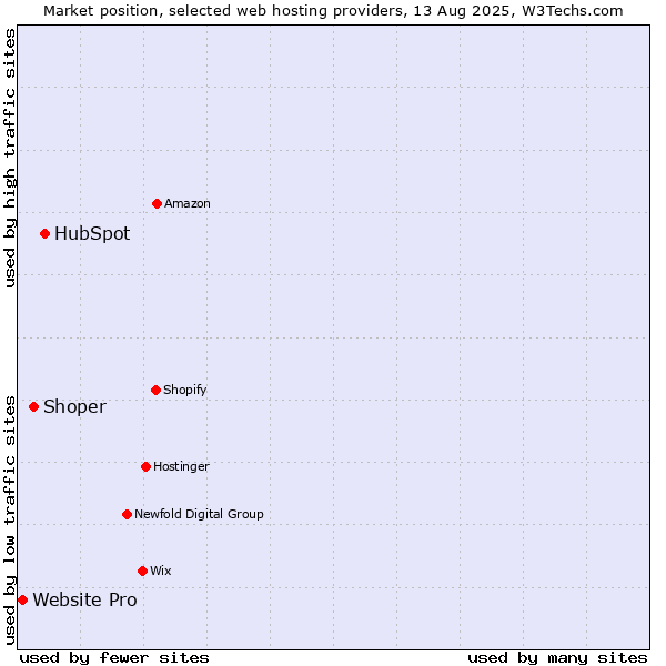Market position of HubSpot vs. Shoper vs. Website Pro