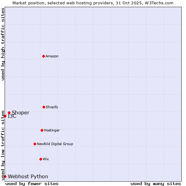 Market position of Shoper vs. I3C vs. Webhost Python