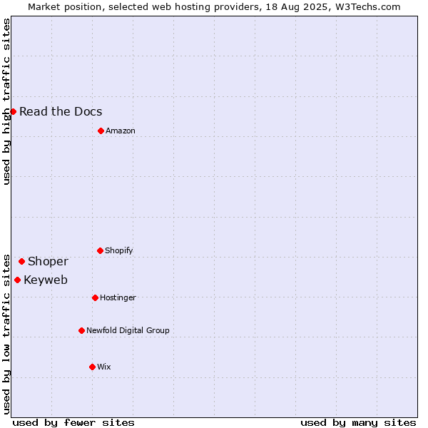 Market position of Shoper vs. Keyweb vs. Read the Docs