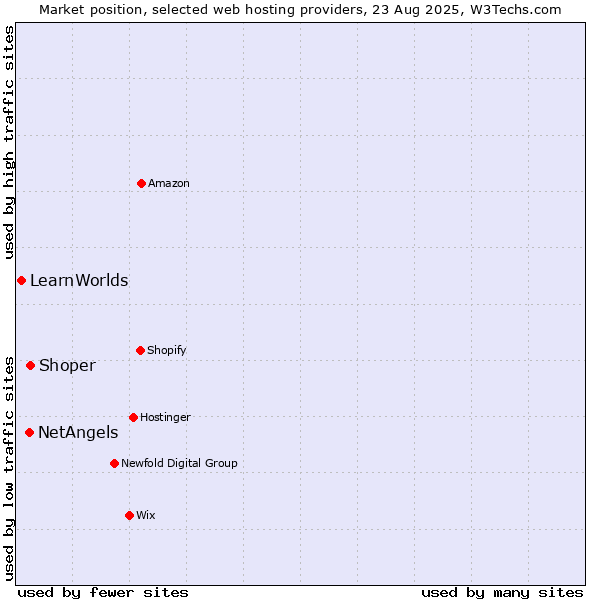 Market position of Shoper vs. NetAngels vs. LearnWorlds