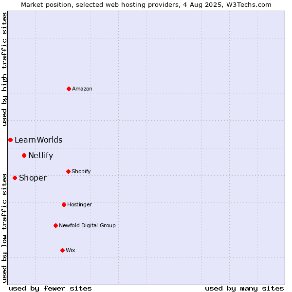 Market position of Netlify vs. Shoper vs. LearnWorlds