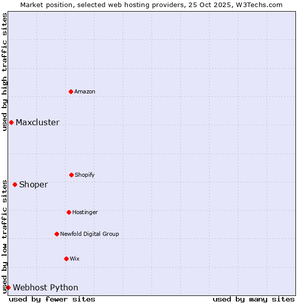 Market position of Shoper vs. Maxcluster vs. Webhost Python