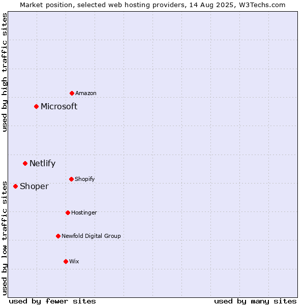 Market position of Microsoft vs. Netlify vs. Shoper