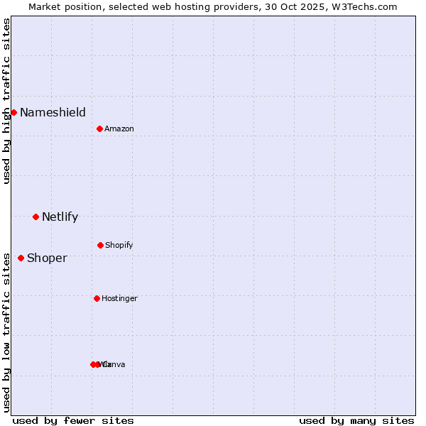 Market position of Netlify vs. Shoper vs. Nameshield