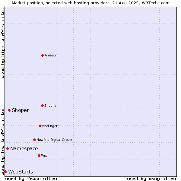 Market position of Shoper vs. Namespace vs. WebStarts