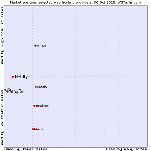 Market position of Netlify vs. Shoper vs. Nestify