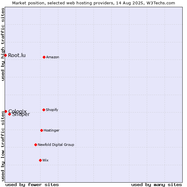 Market position of Shoper vs. Cologix vs. Root.lu