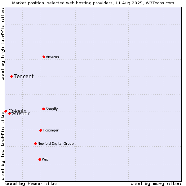 Market position of Tencent vs. Shoper vs. Cologix