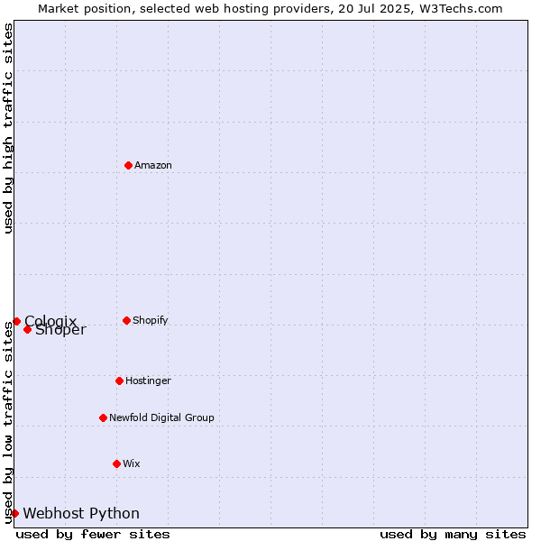 Market position of Shoper vs. Cologix vs. Webhost Python