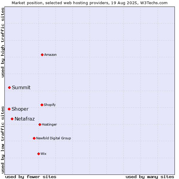 Market position of Netafraz vs. Summit vs. Shoper