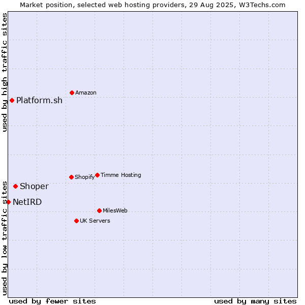 Market position of Shoper vs. Platform.sh vs. NetIRD