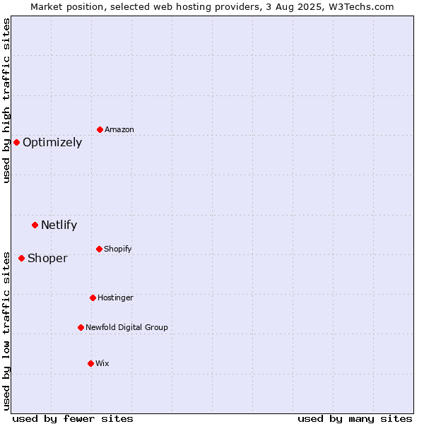 Market position of Netlify vs. Shoper vs. Optimizely