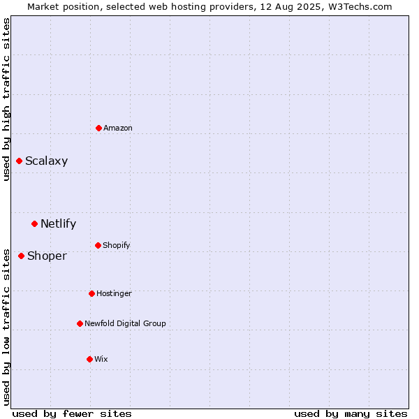 Market position of Netlify vs. Shoper vs. Scalaxy