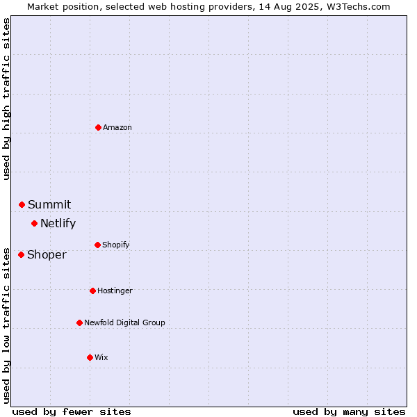 Market position of Netlify vs. Summit vs. Shoper
