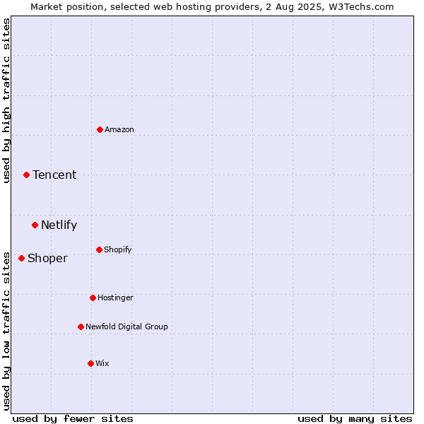 Market position of Netlify vs. Tencent vs. Shoper