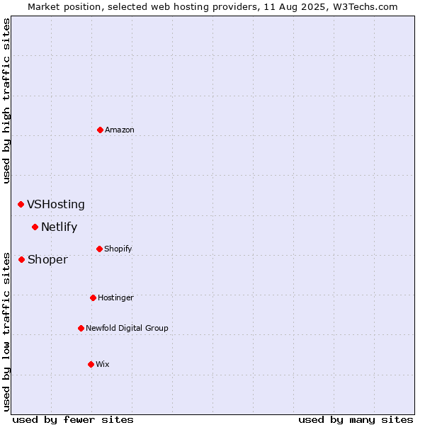 Market position of Netlify vs. Shoper vs. VSHosting