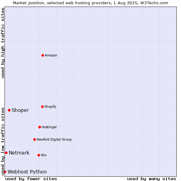 Market position of Shoper vs. Netmark vs. Webhost Python