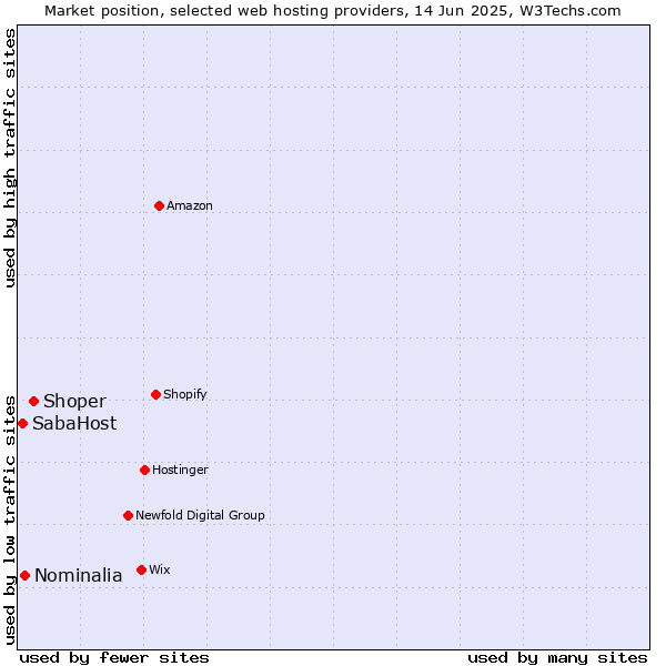 Market position of Shoper vs. Nominalia vs. SabaHost