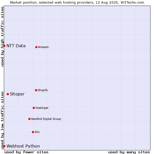 Market position of Shoper vs. Webhost Python vs. NTT Data