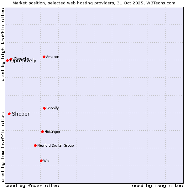 Market position of Oracle vs. Shoper vs. Optimizely