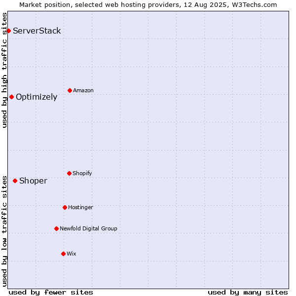 Market position of Shoper vs. Optimizely vs. ServerStack