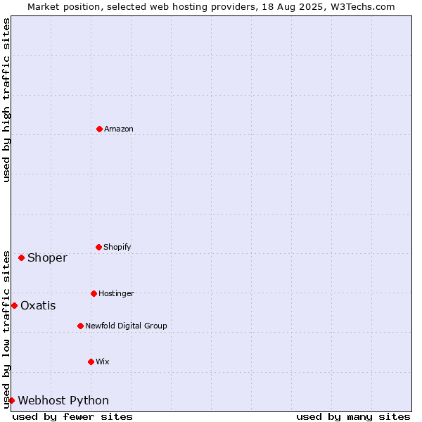 Market position of Shoper vs. Oxatis vs. Webhost Python