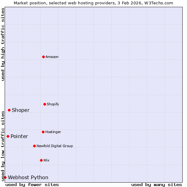 Market position of Shoper vs. Pointer vs. Webhost Python