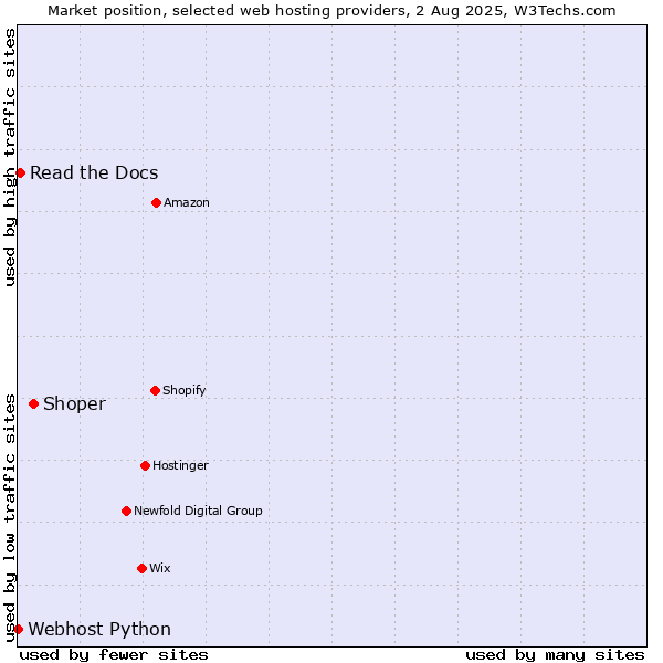 Market position of Shoper vs. Read the Docs vs. Webhost Python