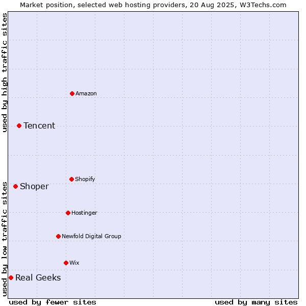 Market position of Tencent vs. Shoper vs. Real Geeks