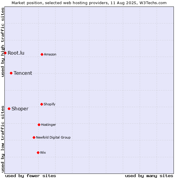 Market position of Tencent vs. Shoper vs. Root.lu