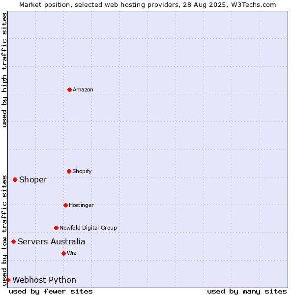 Market position of Shoper vs. Servers Australia vs. Webhost Python