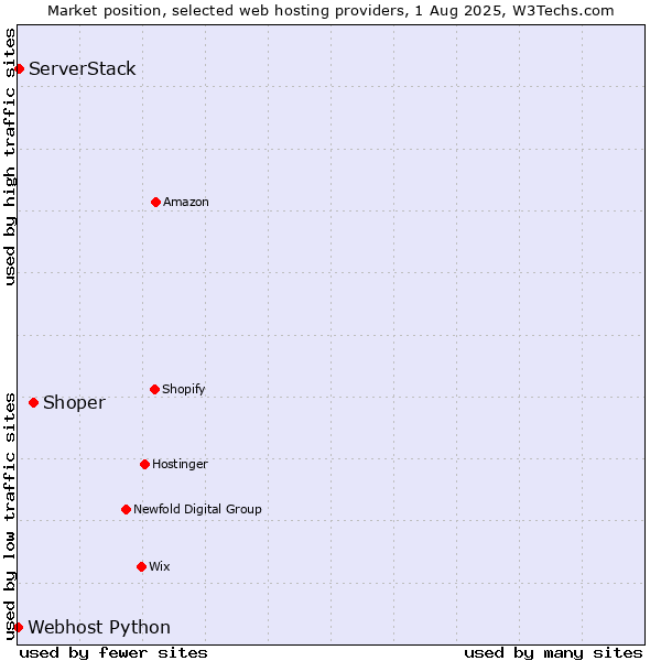 Market position of Shoper vs. ServerStack vs. Webhost Python
