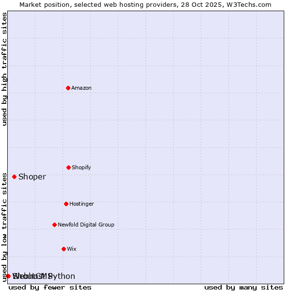 Market position of Shoper vs. ShoutCMS vs. Webhost Python