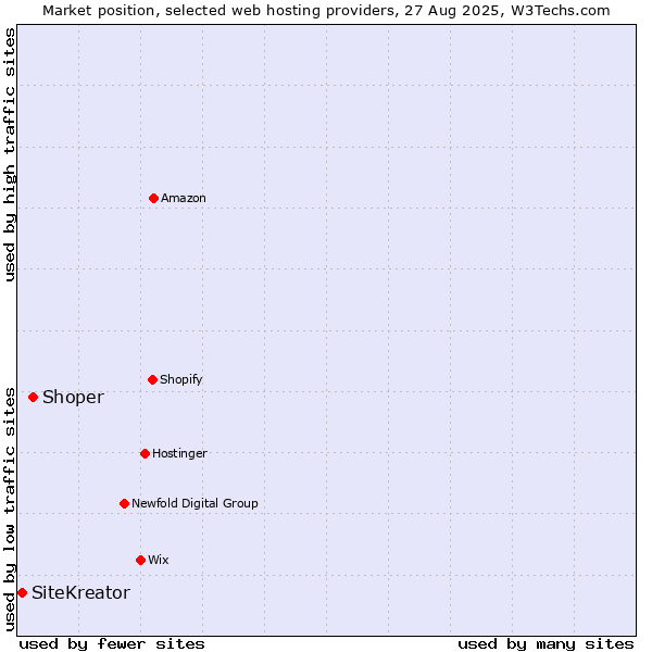 Market position of Shoper vs. SiteKreator