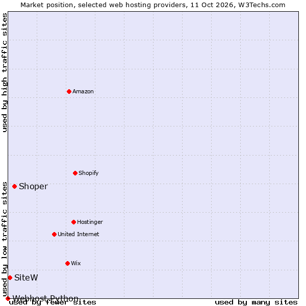 Market position of Shoper vs. SiteW vs. Webhost Python