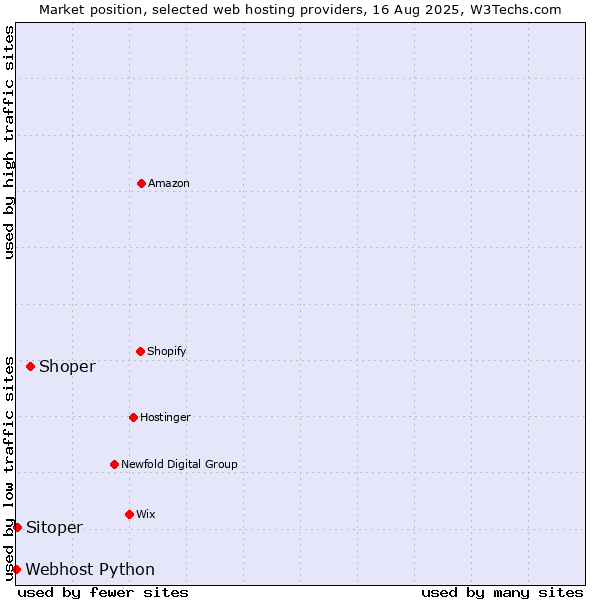 Market position of Shoper vs. Sitoper vs. Webhost Python