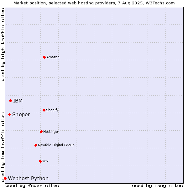Market position of IBM vs. Shoper vs. Webhost Python