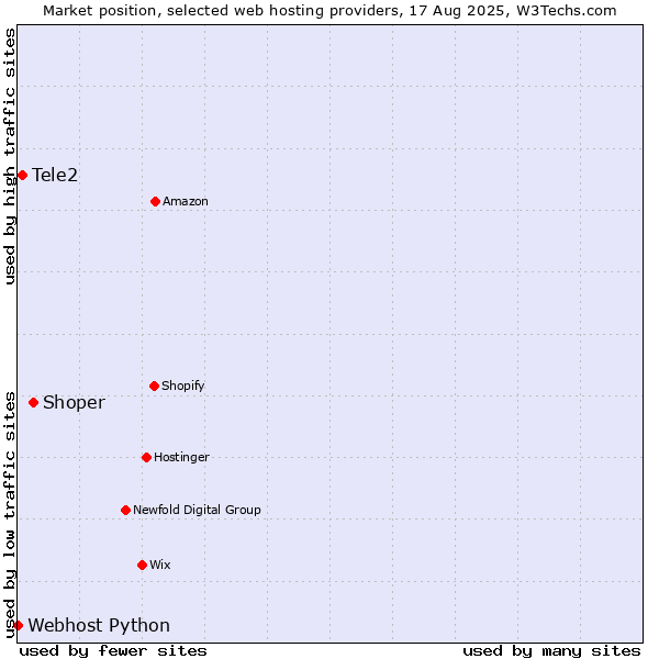 Market position of Shoper vs. Tele2 vs. Webhost Python