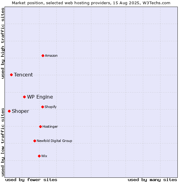 Market position of WP Engine vs. Tencent vs. Shoper